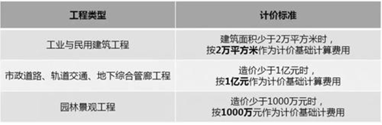 广东省不同类型工程BIM服务的定价