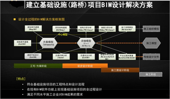 BIM设计方案选择流程图