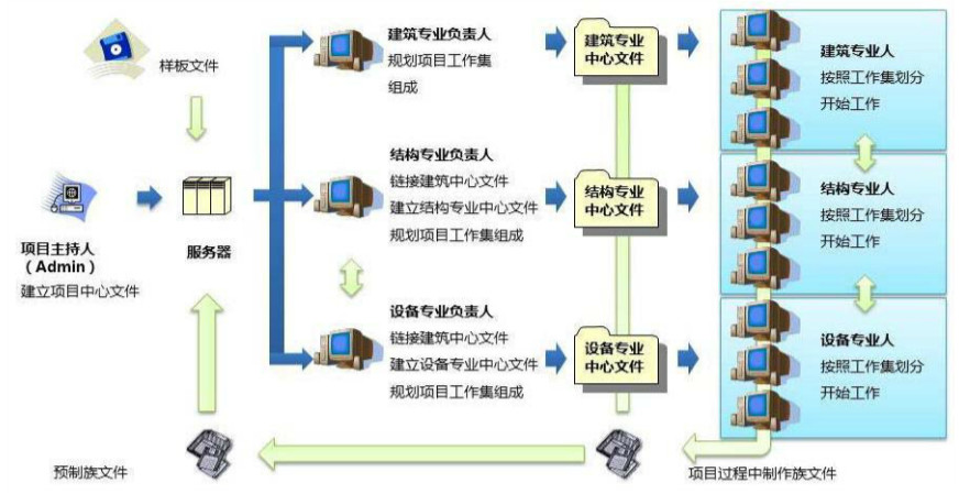 锐意BIM技术