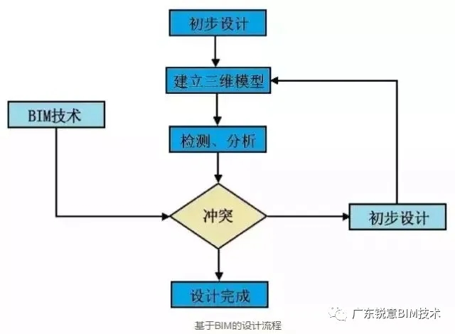 锐意BIM技术